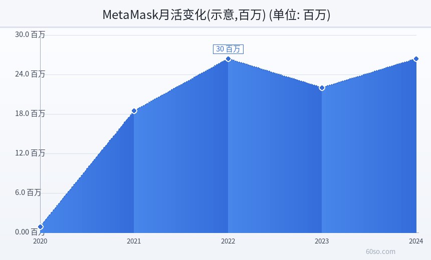 MetaMask月活变化(示意,百万)