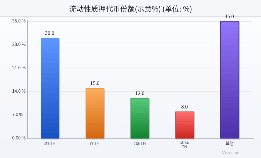 流动性质押代币份额(示意%)
