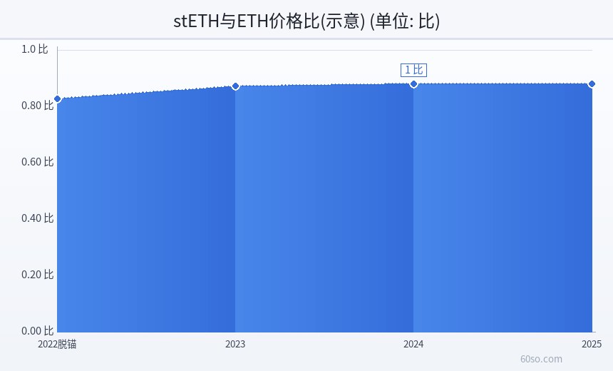 stETH与ETH价格比(示意)