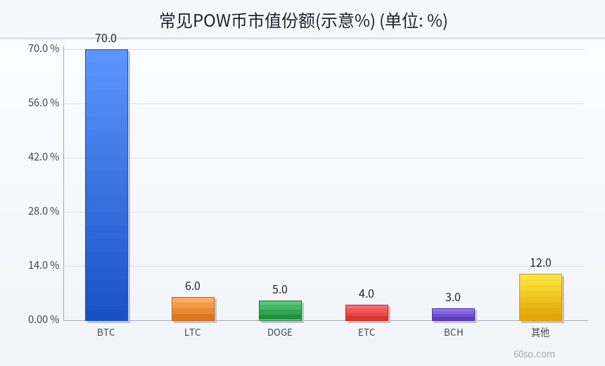 常见POW币市值份额(示意%)