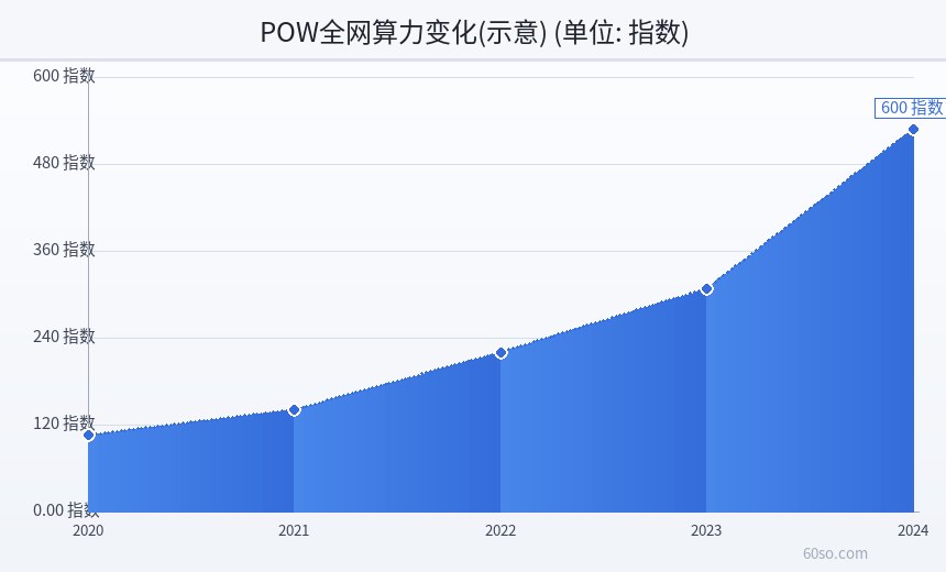 POW全网算力变化(示意)