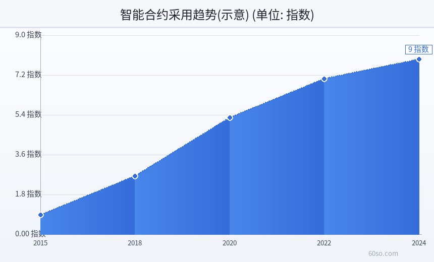 智能合约采用趋势(示意)