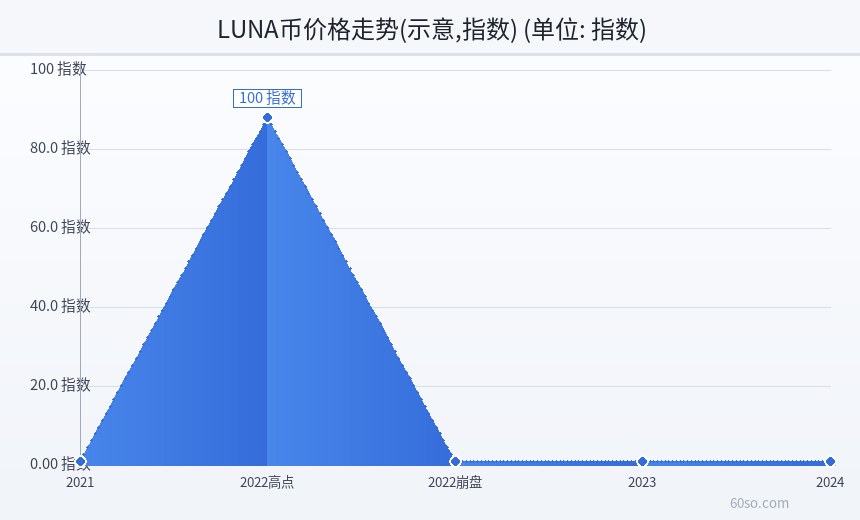 LUNA币价格走势(示意,指数)