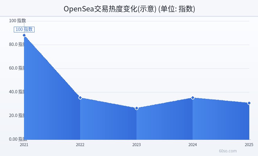 OpenSea交易热度变化(示意)