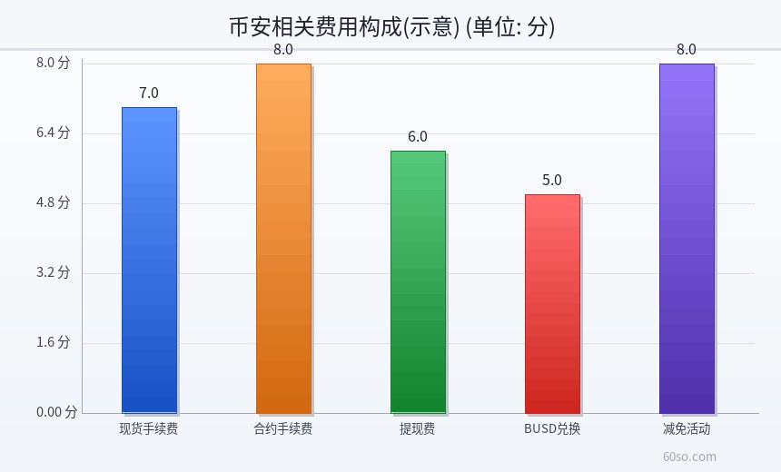 币安相关费用构成(示意)