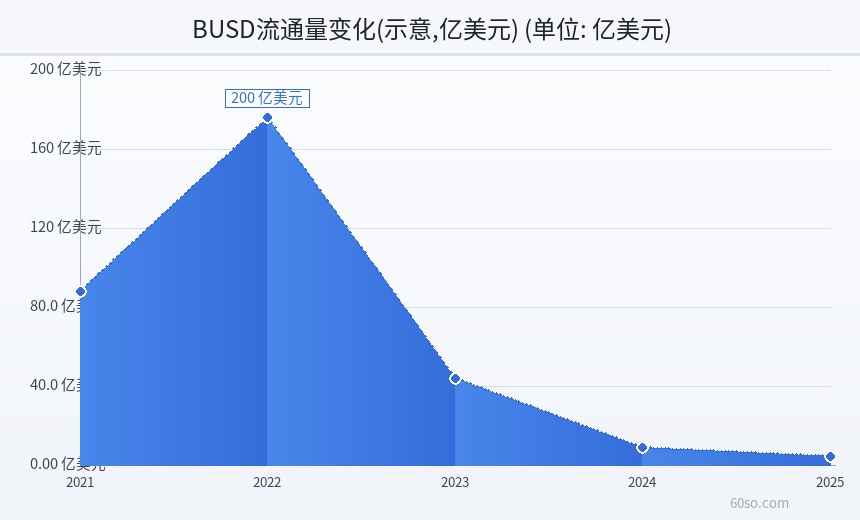 BUSD流通量变化(示意,亿美元)