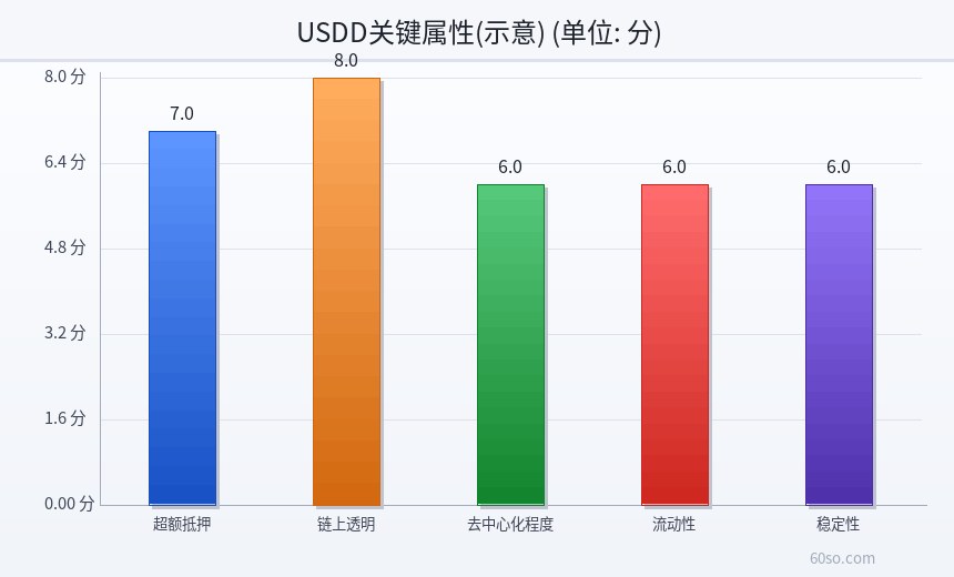 USDD关键属性(示意)