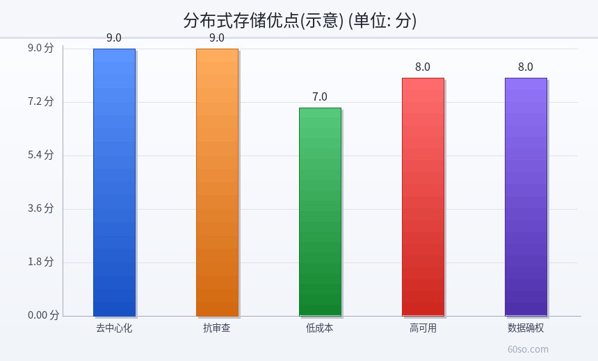 分布式存储优点(示意)