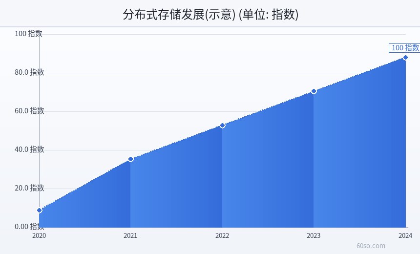 分布式存储发展(示意)