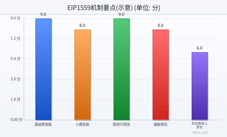 EIP1559机制要点(示意)