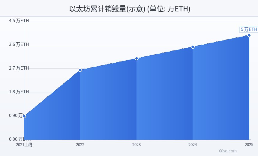 以太坊累计销毁量(示意)