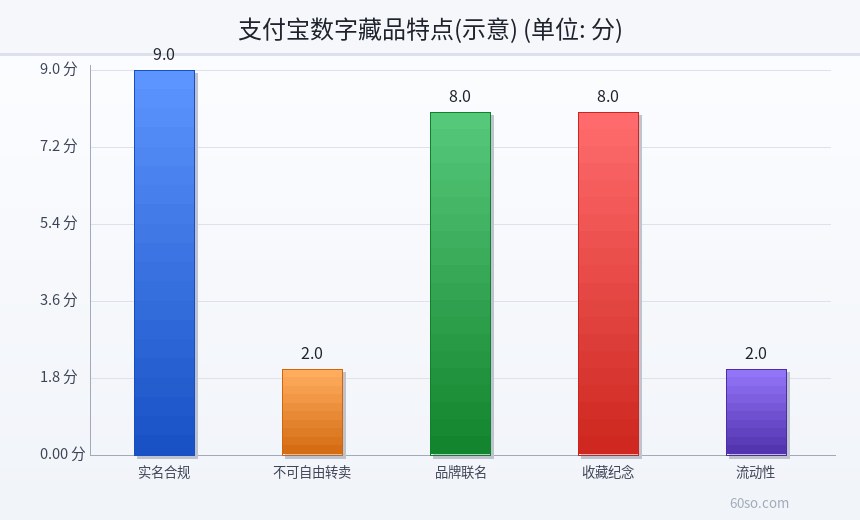 支付宝数字藏品特点(示意)