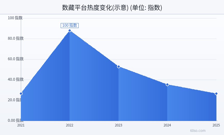 数藏平台热度变化(示意)