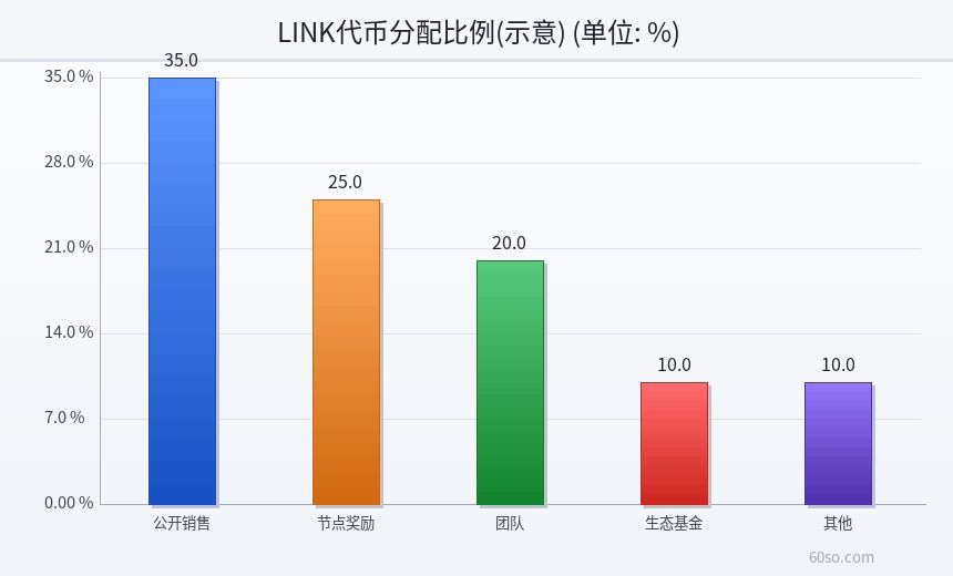 LINK代币分配比例(示意)