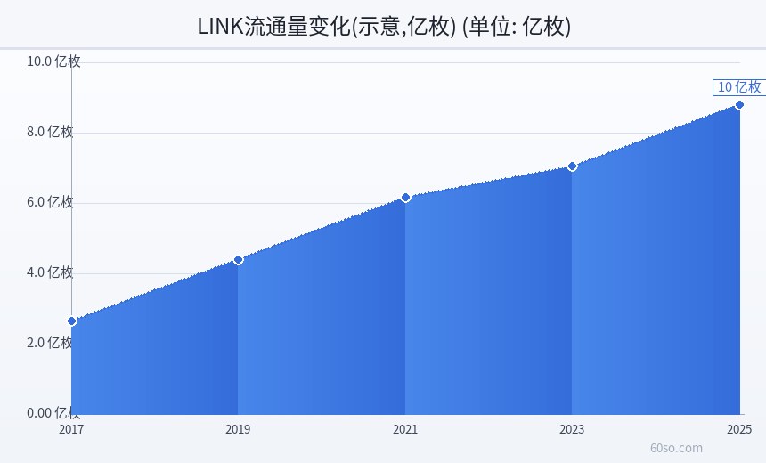 LINK流通量变化(示意,亿枚)