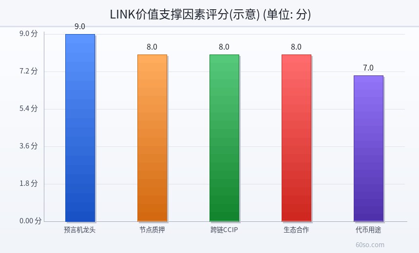 LINK价值支撑因素评分(示意)