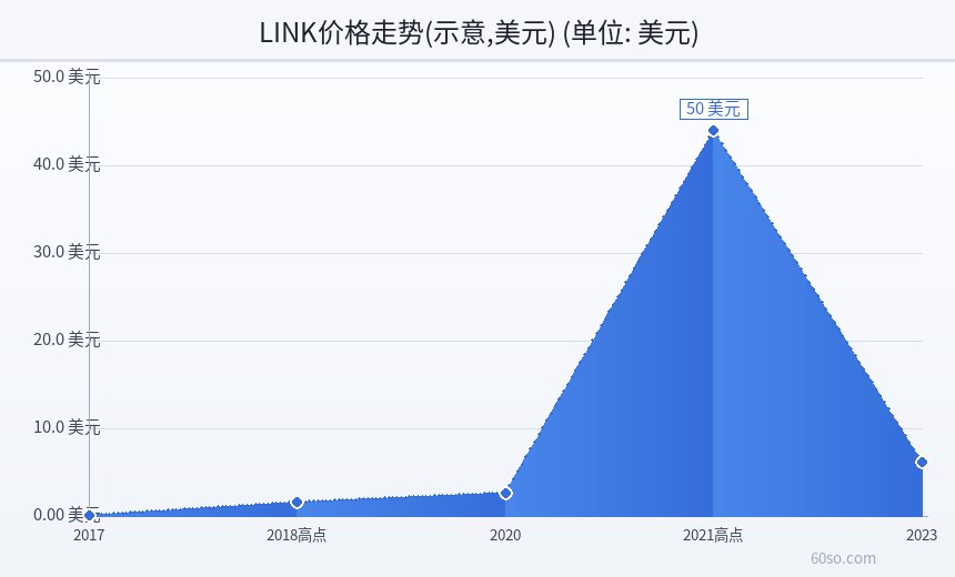 LINK价格走势(示意,美元)