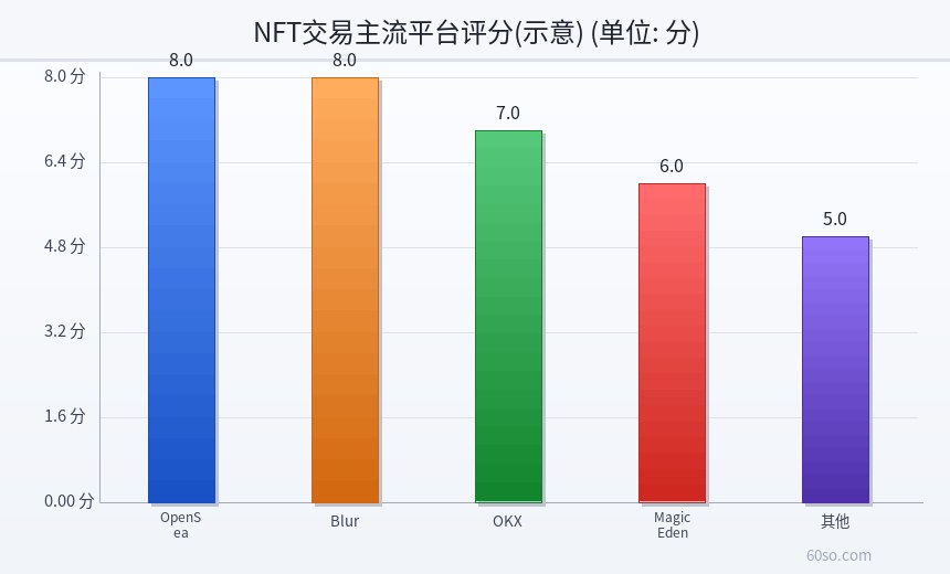 NFT交易主流平台评分(示意)