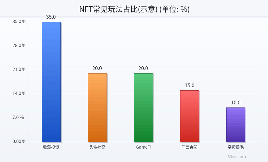NFT常见玩法占比(示意)