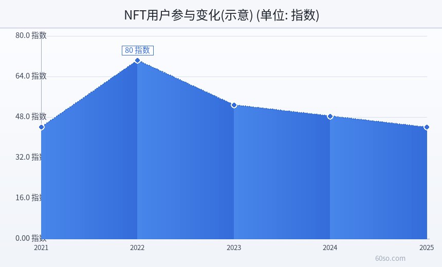 NFT用户参与变化(示意)