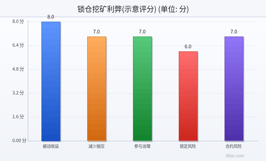 锁仓挖矿利弊(示意评分)