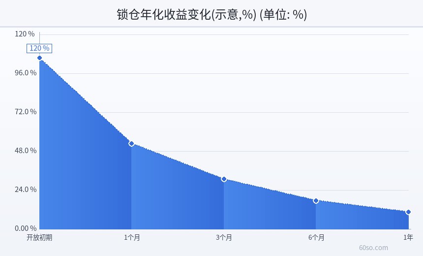 锁仓年化收益变化(示意,%)