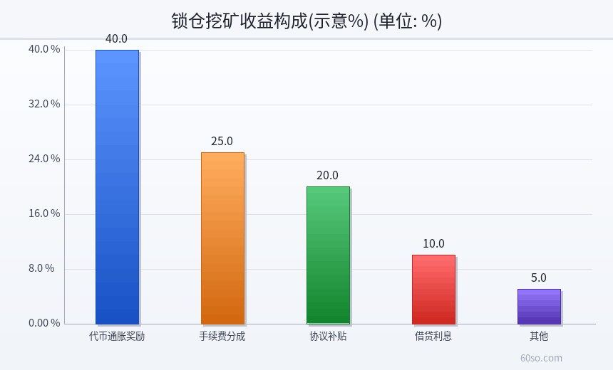 锁仓挖矿收益构成(示意%)