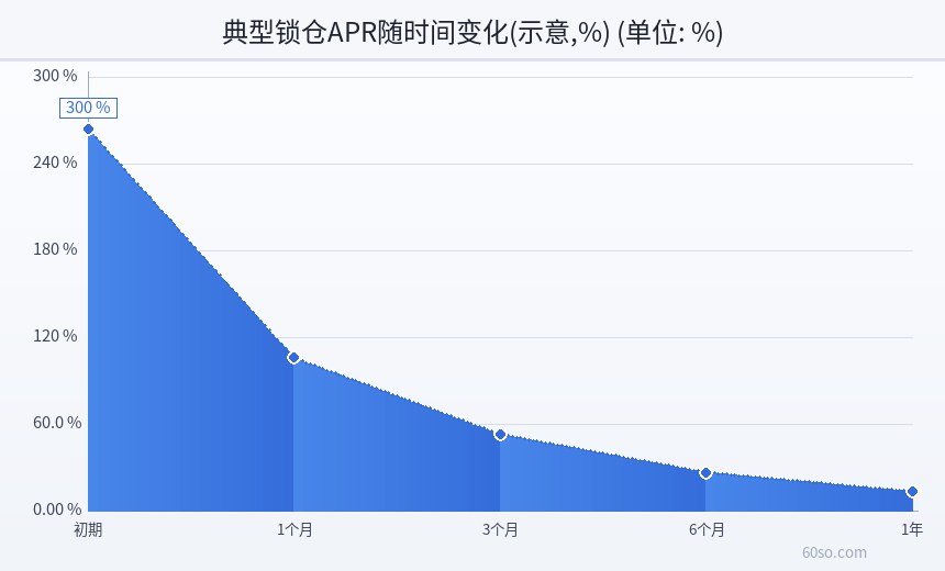 典型锁仓APR随时间变化(示意,%)