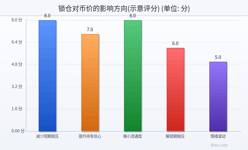 锁仓对币价的影响方向(示意评分)