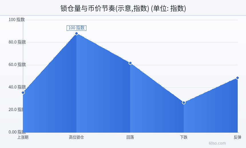 锁仓量与币价节奏(示意,指数)