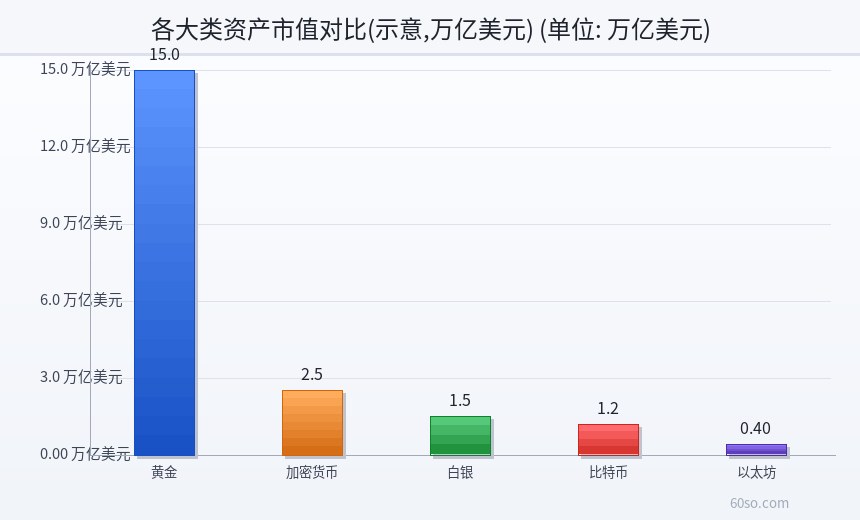 各大类资产市值对比(示意,万亿美元)