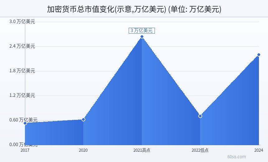 加密货币总市值变化(示意,万亿美元)