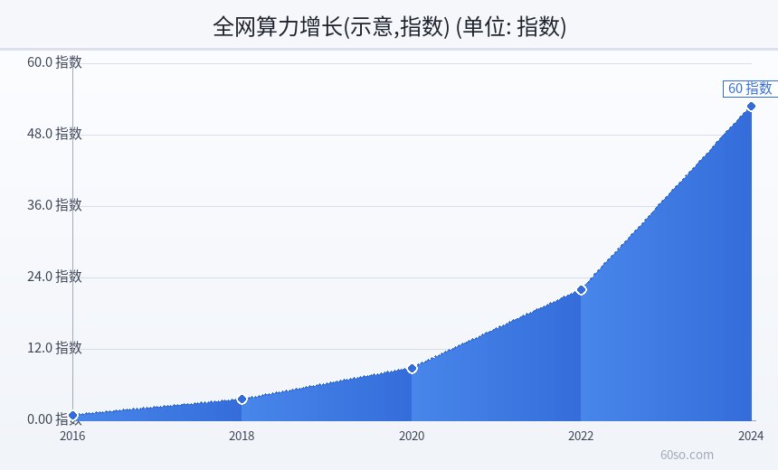 全网算力增长(示意,指数)