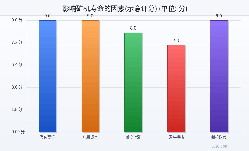 影响矿机寿命的因素(示意评分)