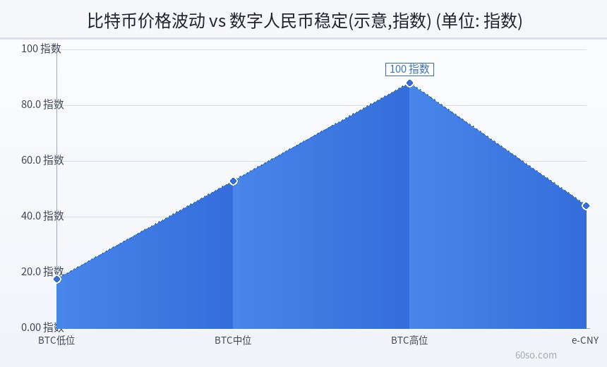 比特币价格波动 vs 数字人民币稳定(示意,指数)