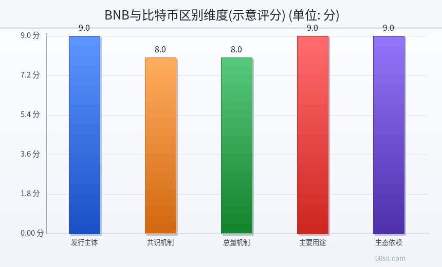 BNB与比特币区别维度(示意评分)