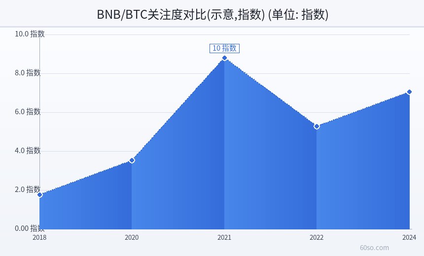 BNB/BTC关注度对比(示意,指数)