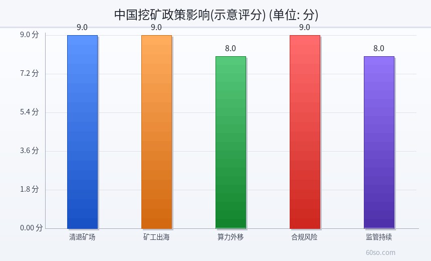 中国挖矿政策影响(示意评分)