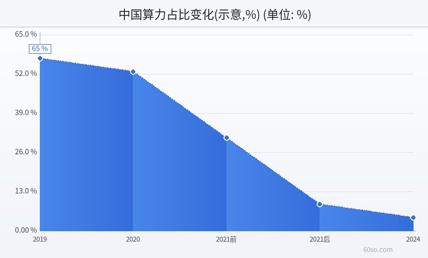 中国算力占比变化(示意,%)