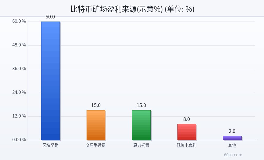 比特币矿场盈利来源(示意%)