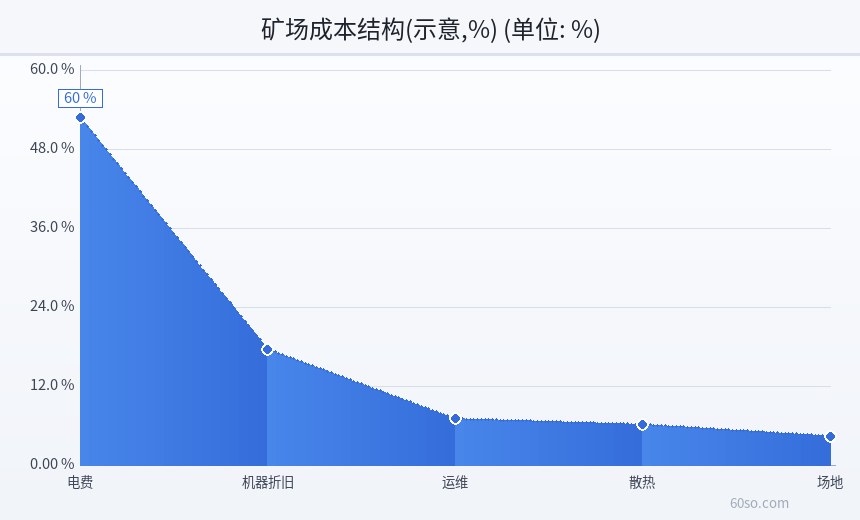 矿场成本结构(示意,%)