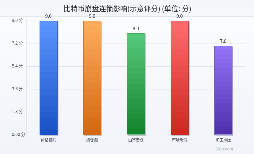 比特币崩盘连锁影响(示意评分)