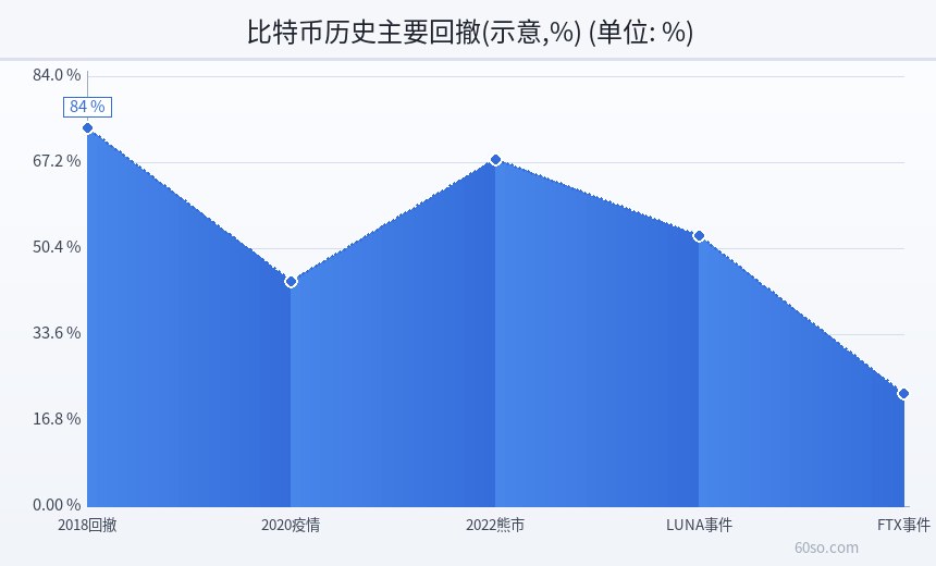 比特币历史主要回撤(示意,%)