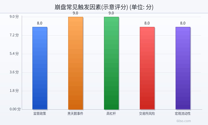 崩盘常见触发因素(示意评分)