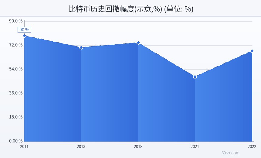 比特币历史回撤幅度(示意,%)