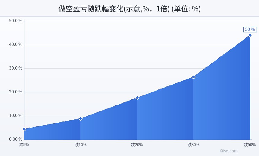 做空盈亏随跌幅变化(示意,%,1倍)
