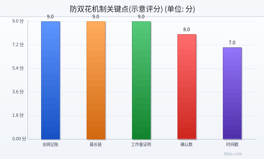 防双花机制关键点(示意评分)