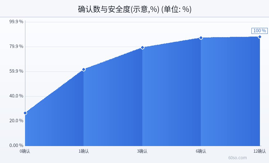 确认数与安全度(示意,%)