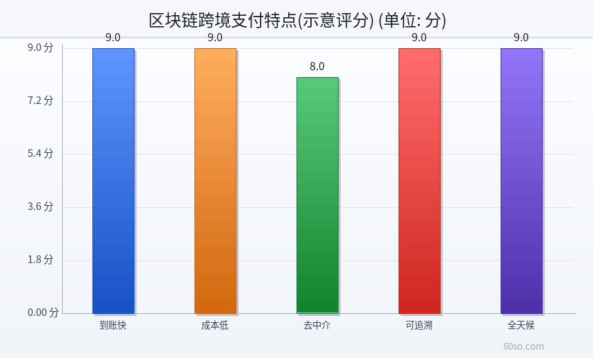 区块链跨境支付特点(示意评分)