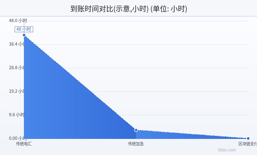 到账时间对比(示意,小时)